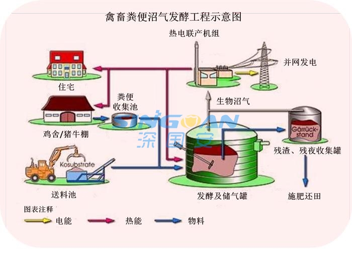 沼气发酵过程图片