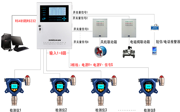 深国安氨气泄漏报警器,火电厂脱硝气体监测解决方案