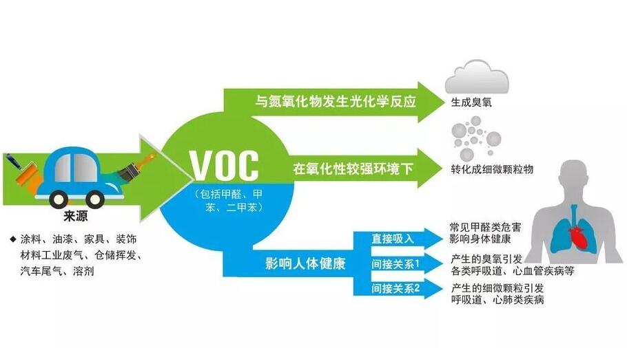 voc的危害1.jpg