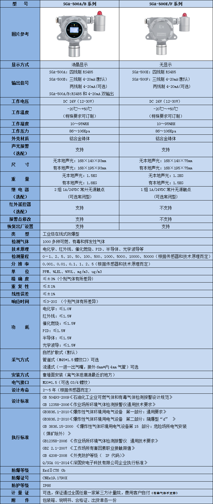 在线式醋醛气体检测仪技术参数表