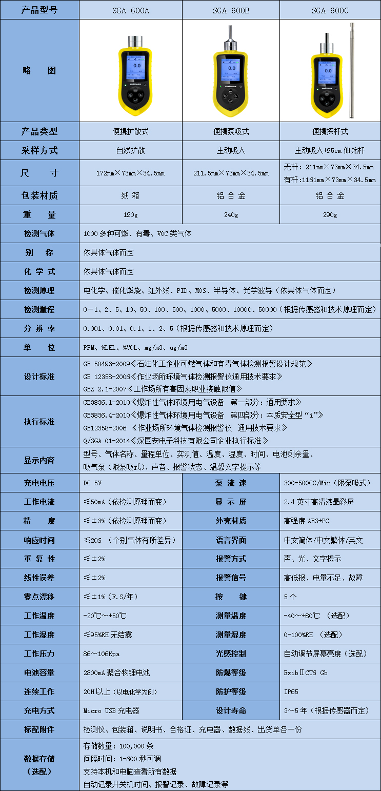便携式甲烷胺气体检测仪技术参数表 便携式甲烷胺气体检测仪技术参数表