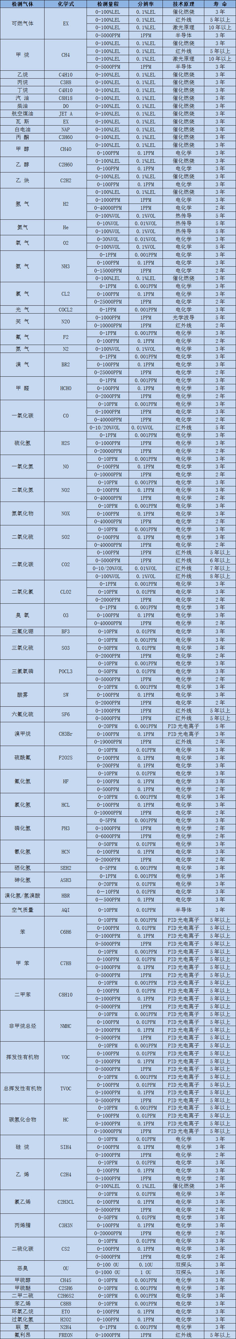 常见气体选型表