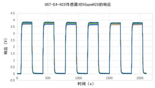 英国气盾H2S硫化氢传感器响应重复性曲线