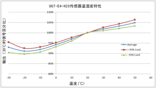 英国气盾H2S硫化氢传感器温湿度特性