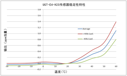 英国气盾H2S硫化氢传感器稳定性特性