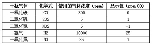 英国气盾H2S硫化氢传感器交叉干扰测试