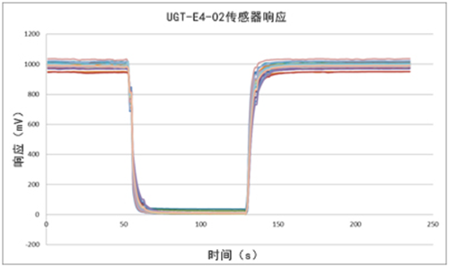 英国气盾O2氧气传感器响应恢复曲线