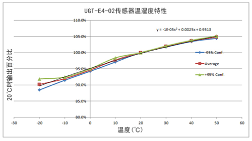 英国气盾O2氧气传感器温湿度特性