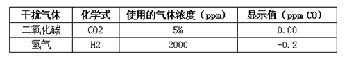 英国气O2氧气传感器交叉干扰测验数据